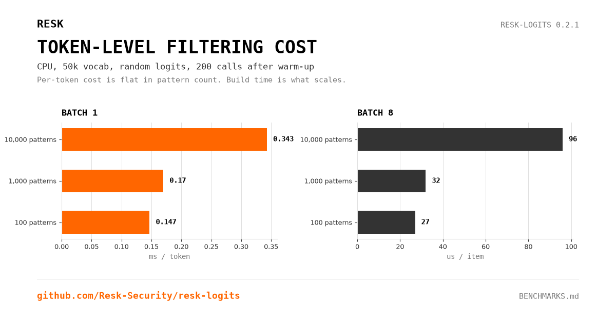 Bar chart: resk-logits token-level filtering cost on CPU, batch 1 in milliseconds per token and batch 8 in microseconds per item, for 100, 1,000 and 10,000 patterns.